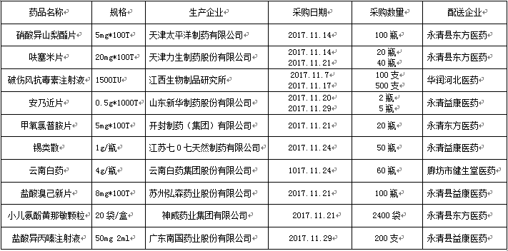 永清縣人民醫(yī)院2017年11月份藥品網(wǎng)上采購暫不執(zhí)行