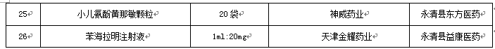 永清縣人民醫(yī)院2017年12月份藥品網(wǎng)上采購(gòu)暫不執(zhí)行