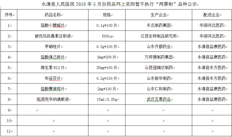 永清縣人民醫(yī)院2018年5月份藥品網(wǎng)上采購暫不執(zhí)行“兩票制”品種公示