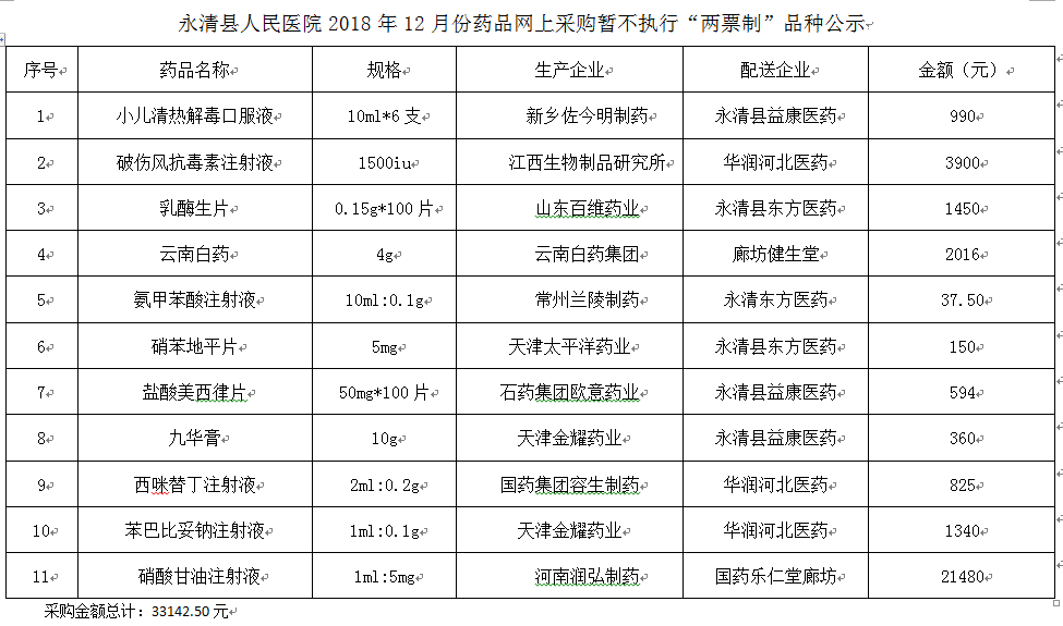 永清縣人民醫(yī)院2018年12月份藥品網(wǎng)上采購(gòu)暫不執(zhí)行“兩票制”品種公示