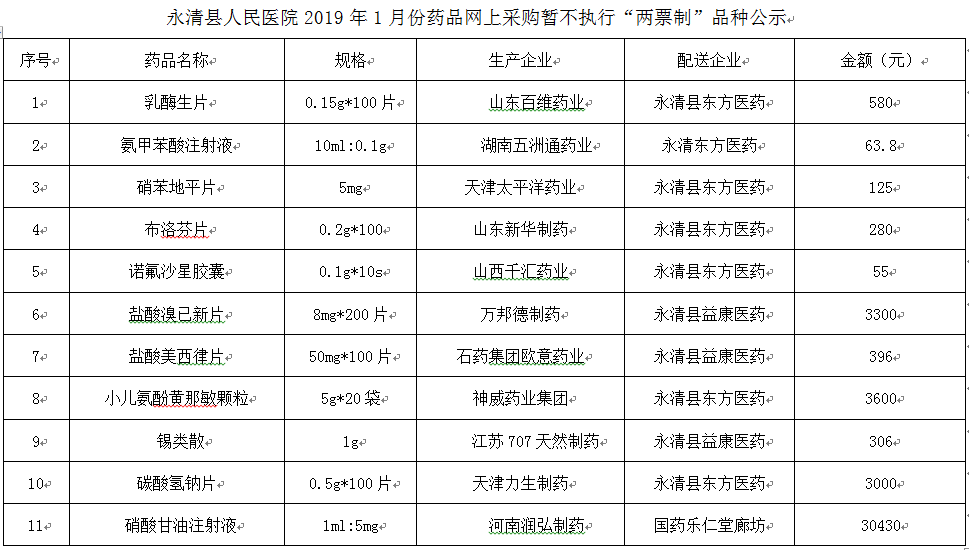 永清縣人民醫(yī)院2019年1月份藥品網(wǎng)上采購暫不執(zhí)行“兩票制”品種公示