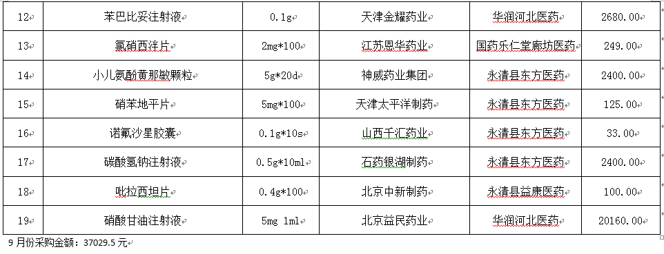 永清縣人民醫(yī)院2019年9月份藥品網(wǎng)上采購(gòu)暫不執(zhí)行“兩票制”品種公示
