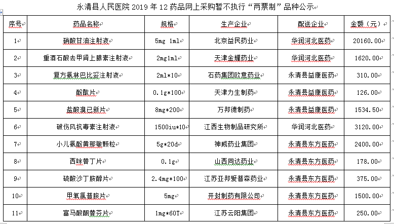 永清縣人民醫(yī)院2019年12月藥品網(wǎng)上采購暫不執(zhí)行“兩票制”品種公示