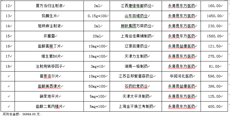 永清縣人民醫(yī)院2019年12月藥品網(wǎng)上采購暫不執(zhí)行“兩票制”品種公示