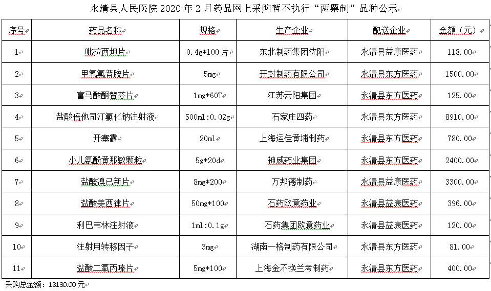 永清縣人民醫(yī)院2020年2月藥品網(wǎng)上采購(gòu)暫不執(zhí)行“兩票制”品種公示
