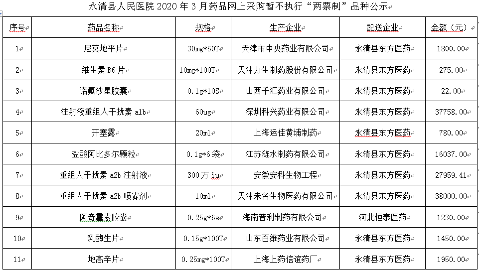 永清縣人民醫(yī)院2020年3月藥品網(wǎng)上采購暫不執(zhí)行“兩票制”品種公示