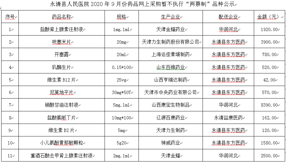 永清縣人民醫(yī)院2020年9月份藥品網(wǎng)上采購(gòu)暫不執(zhí)行“兩票制”品種公示