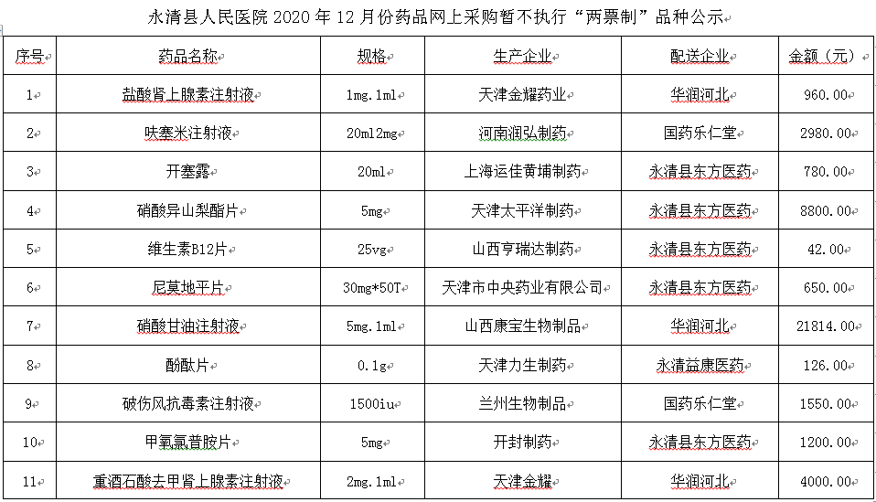 永清縣人民醫(yī)院2020年12月份藥品網(wǎng)上采購暫不執(zhí)行“兩票制”品種公示
