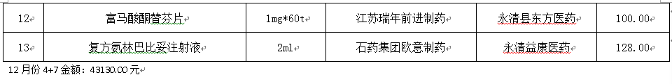 永清縣人民醫(yī)院2020年12月份藥品網(wǎng)上采購暫不執(zhí)行“兩票制”品種公示