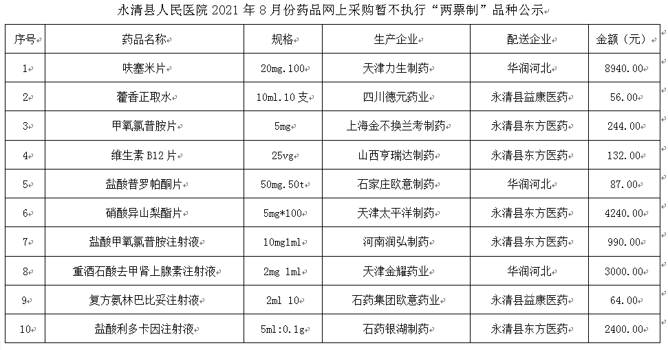 永清縣人民醫(yī)院2021年8月份藥品網(wǎng)上采購暫不執(zhí)行“兩票制”品種公示