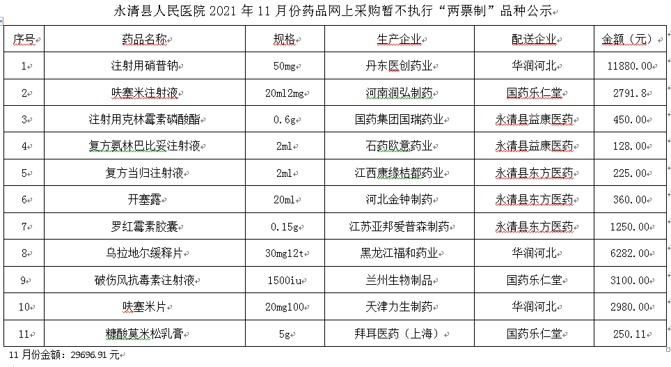 永清縣人民醫(yī)院2021年11月份藥品網(wǎng)上采購(gòu)暫不執(zhí)行“兩票制”品種公示