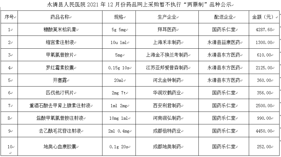 永清縣人民醫(yī)院2021年12月份藥品網上采購暫不執(zhí)行“兩票制”品種公示