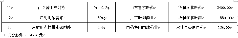 永清縣人民醫(yī)院2021年12月份藥品網上采購暫不執(zhí)行“兩票制”品種公示