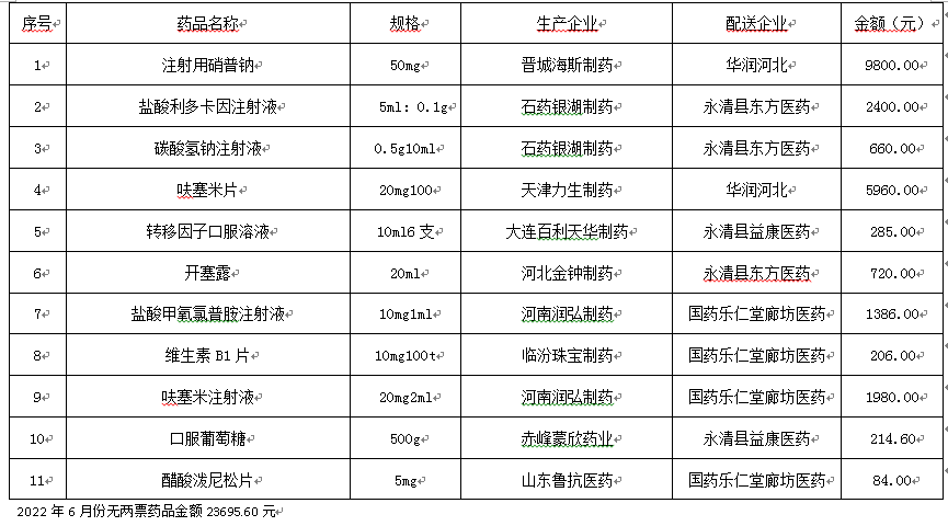 永清縣人民醫(yī)院2022年6月份藥品網(wǎng)上采購暫不執(zhí)行“兩票制”品種公示