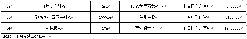 永清縣人民醫(yī)院2023年1月份藥品網(wǎng)上采購暫不執(zhí)行“兩票制”品種公示