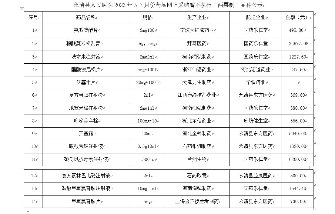 永清縣人民醫(yī)院2023年5-7月份藥品網(wǎng)上采購暫不執(zhí)行“兩票制”品種公示